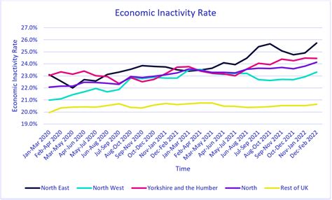 economic inactivity newham